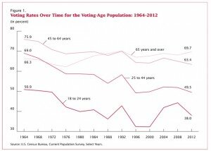 Chart of voting rates in the U.S., 1964-2012. Shows a decline in voting rates for all age groups except those over 65.