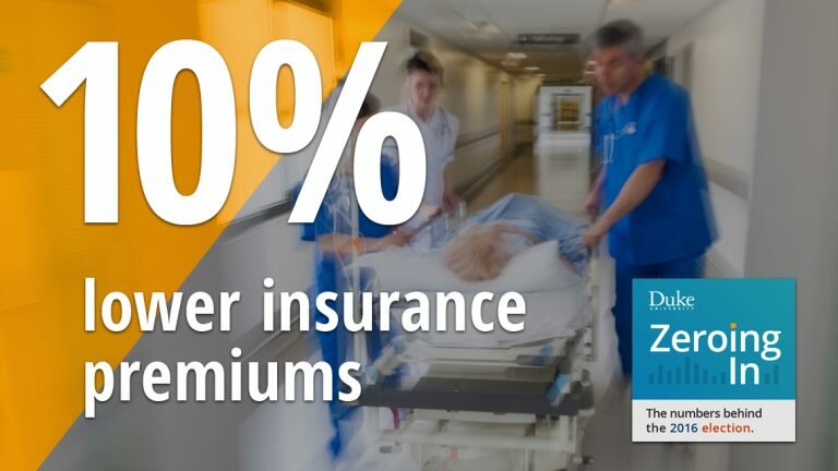 10% lower insurance premiums